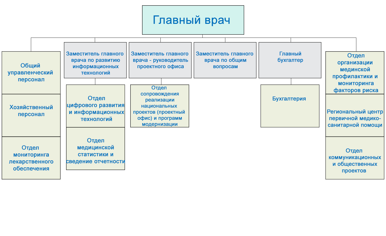 Структура правительства ярославской области схема