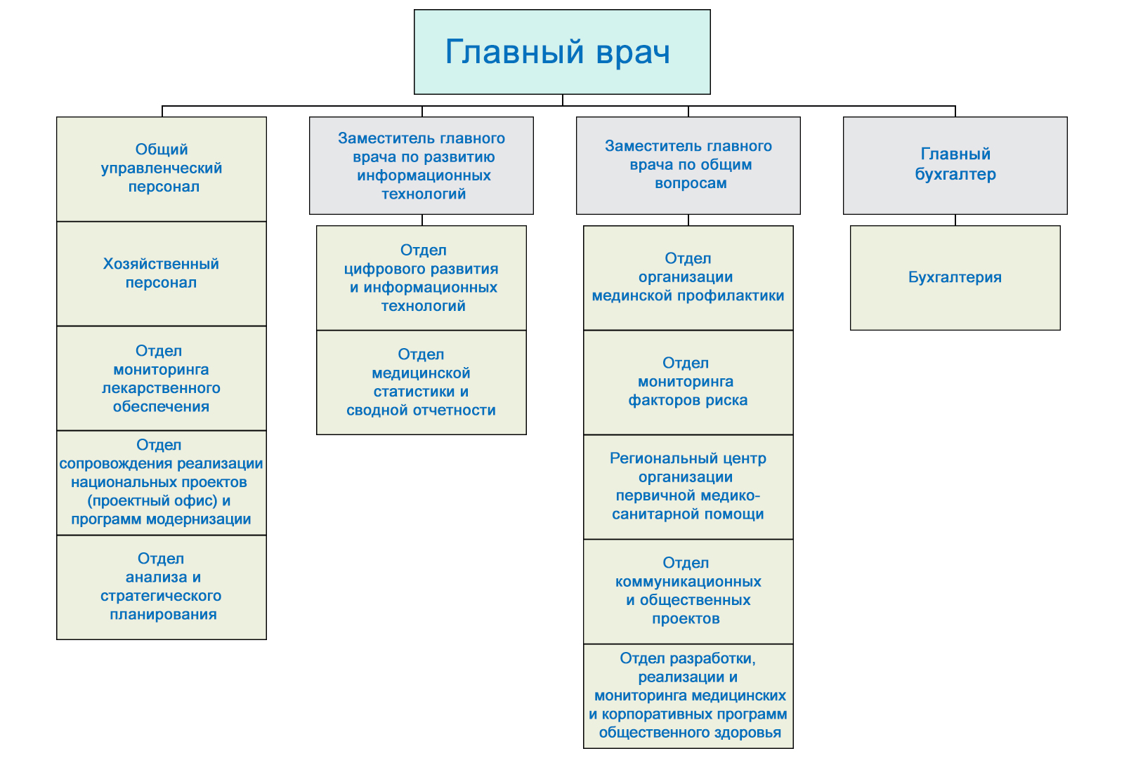 Структура организации – ГБУЗ ЯО 